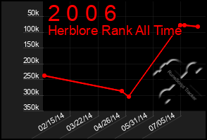 Total Graph of 2 0 0 6