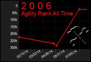 Total Graph of 2 0 0 6