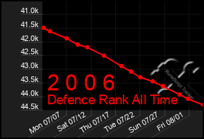 Total Graph of 2 0 0 6