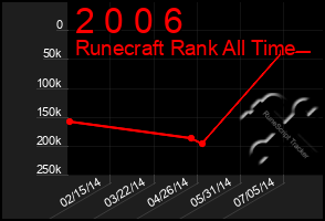 Total Graph of 2 0 0 6