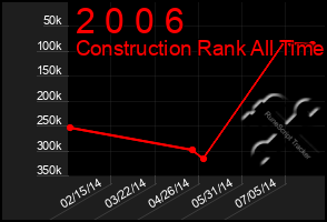 Total Graph of 2 0 0 6