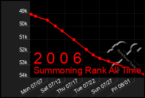 Total Graph of 2 0 0 6