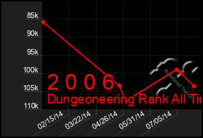 Total Graph of 2 0 0 6