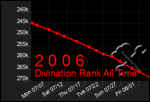 Total Graph of 2 0 0 6