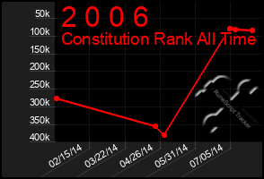 Total Graph of 2 0 0 6