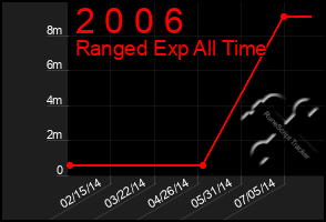 Total Graph of 2 0 0 6