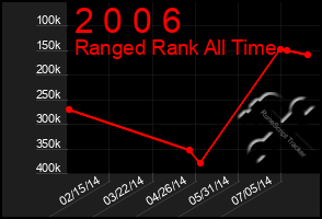 Total Graph of 2 0 0 6