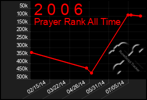 Total Graph of 2 0 0 6