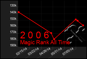 Total Graph of 2 0 0 6