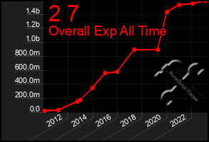 Total Graph of 2 7