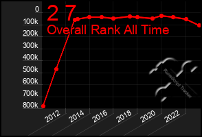 Total Graph of 2 7