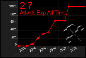 Total Graph of 2 7