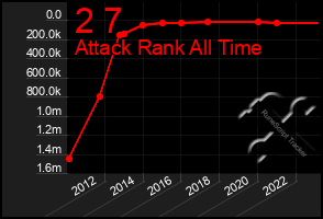 Total Graph of 2 7