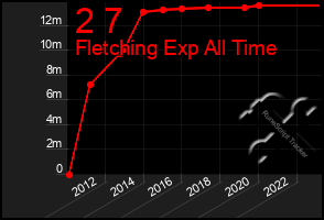 Total Graph of 2 7