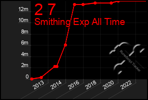 Total Graph of 2 7