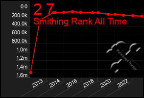 Total Graph of 2 7