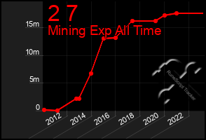 Total Graph of 2 7