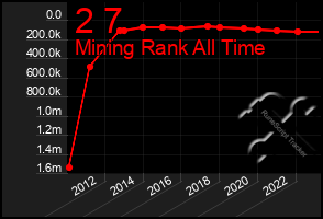 Total Graph of 2 7