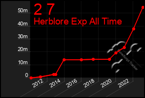 Total Graph of 2 7