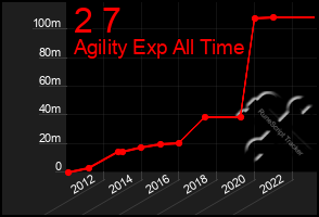 Total Graph of 2 7