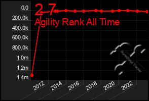 Total Graph of 2 7