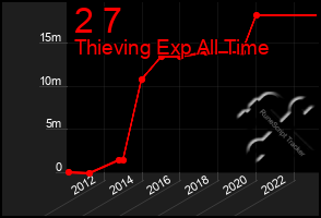 Total Graph of 2 7