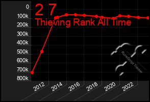 Total Graph of 2 7