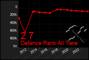 Total Graph of 2 7