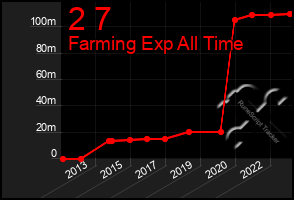 Total Graph of 2 7