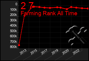 Total Graph of 2 7