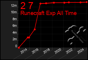 Total Graph of 2 7