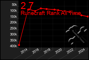 Total Graph of 2 7