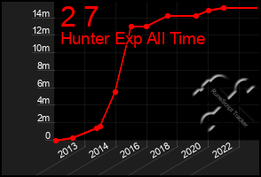 Total Graph of 2 7