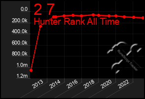 Total Graph of 2 7