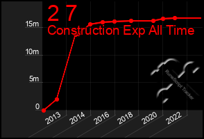 Total Graph of 2 7