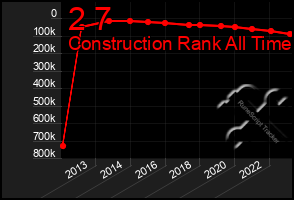 Total Graph of 2 7