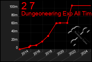 Total Graph of 2 7