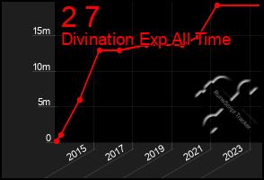 Total Graph of 2 7