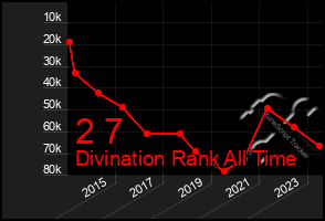 Total Graph of 2 7