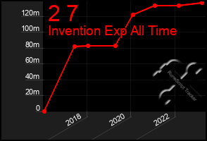 Total Graph of 2 7