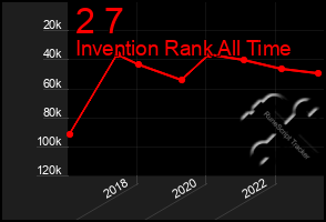 Total Graph of 2 7