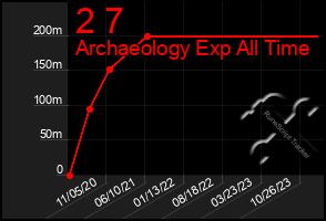 Total Graph of 2 7