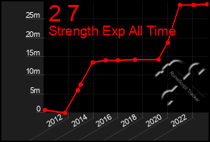 Total Graph of 2 7