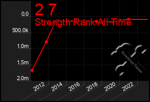 Total Graph of 2 7