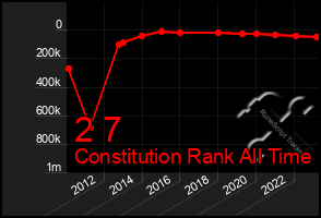 Total Graph of 2 7