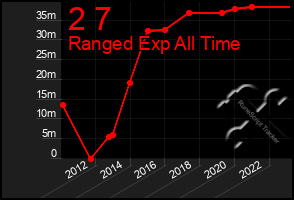 Total Graph of 2 7