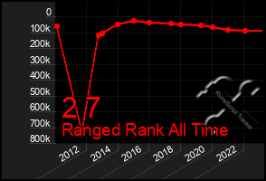 Total Graph of 2 7