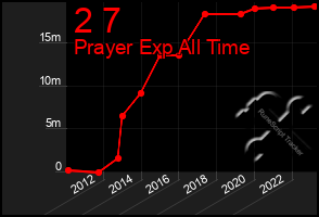 Total Graph of 2 7