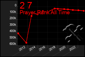 Total Graph of 2 7