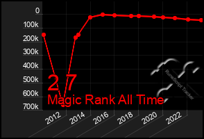 Total Graph of 2 7